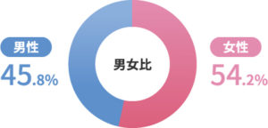 会員データ・男女比